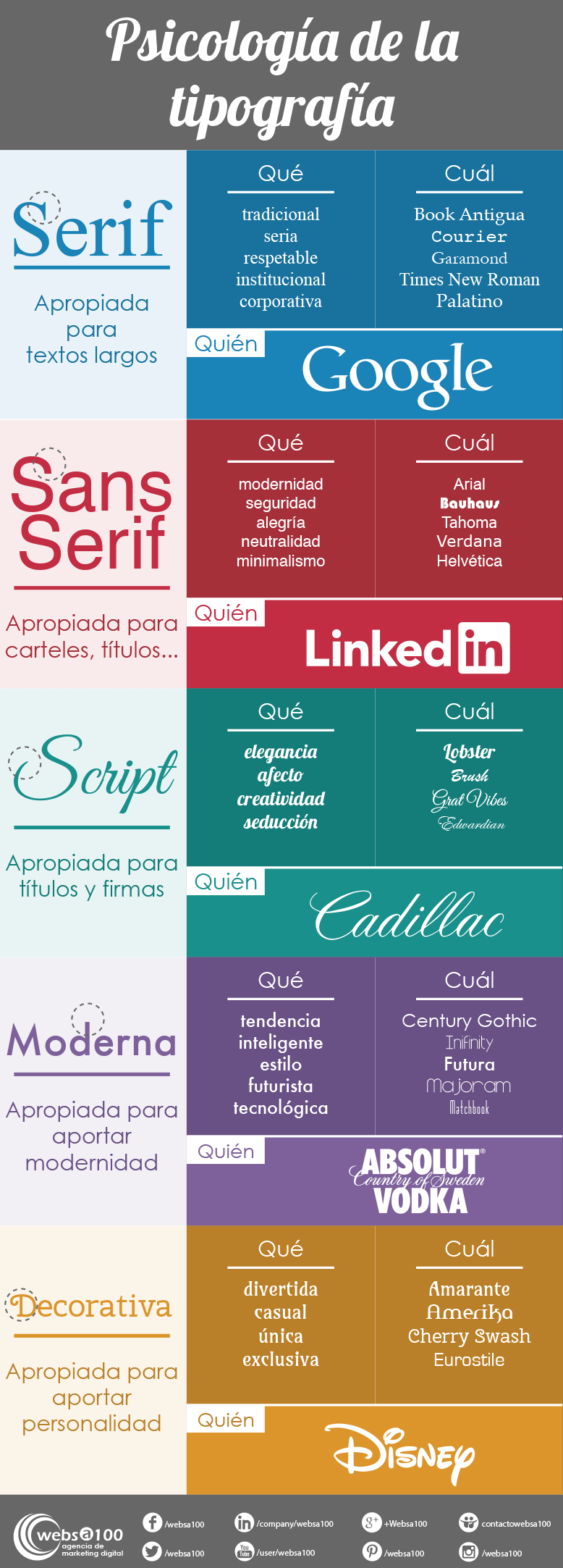 Infografía sobre la psicología de la tipografía