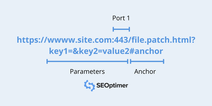 partes de uma URL que são omitidas